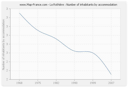 La Rothière : Number of inhabitants by accommodation